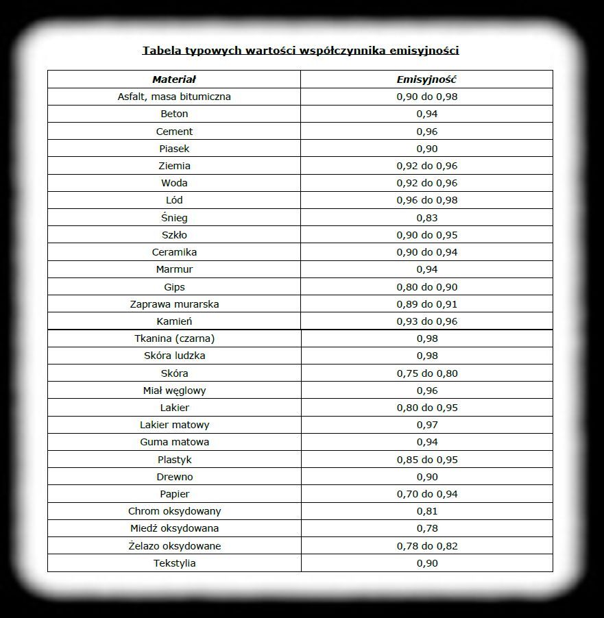 Tabela emisyjnosci